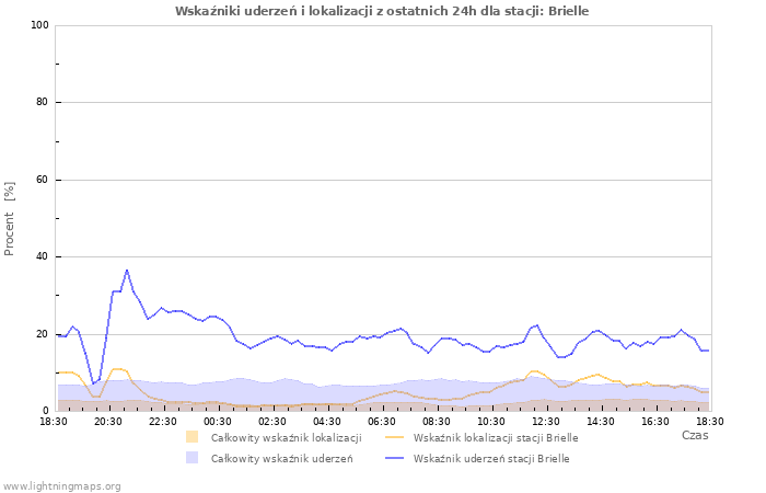 Wykresy: Wskaźniki uderzeń i lokalizacji