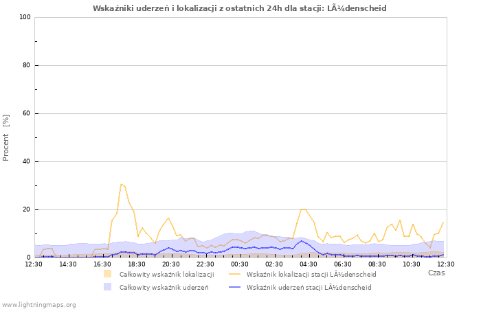 Wykresy: Wskaźniki uderzeń i lokalizacji