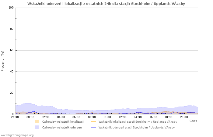 Wykresy: Wskaźniki uderzeń i lokalizacji