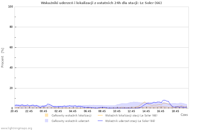 Wykresy: Wskaźniki uderzeń i lokalizacji