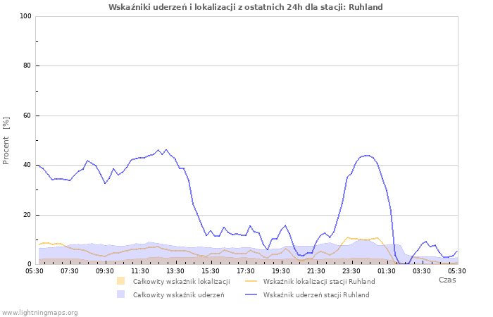 Wykresy: Wskaźniki uderzeń i lokalizacji