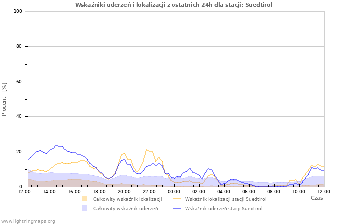 Wykresy: Wskaźniki uderzeń i lokalizacji