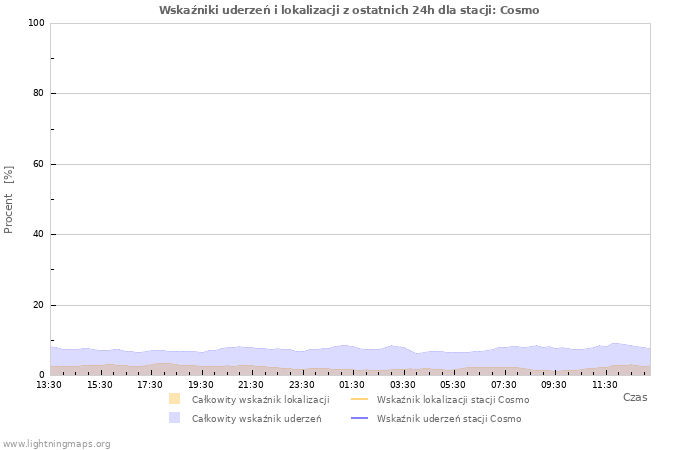 Wykresy: Wskaźniki uderzeń i lokalizacji