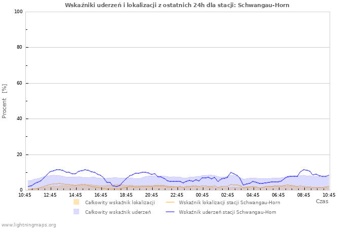 Wykresy: Wskaźniki uderzeń i lokalizacji