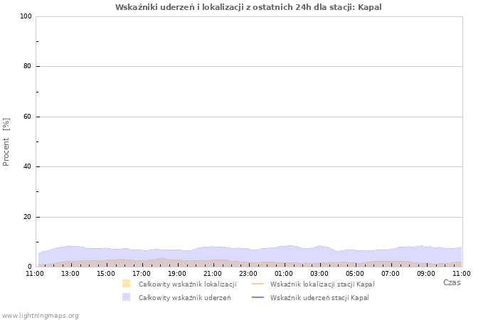 Wykresy: Wskaźniki uderzeń i lokalizacji