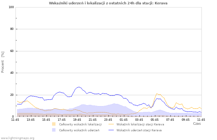 Wykresy: Wskaźniki uderzeń i lokalizacji