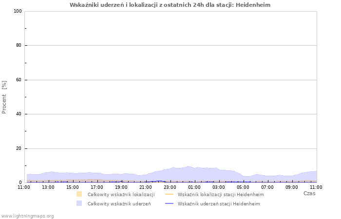 Wykresy: Wskaźniki uderzeń i lokalizacji