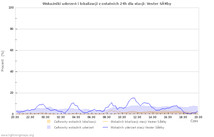 Wykresy: Wskaźniki uderzeń i lokalizacji