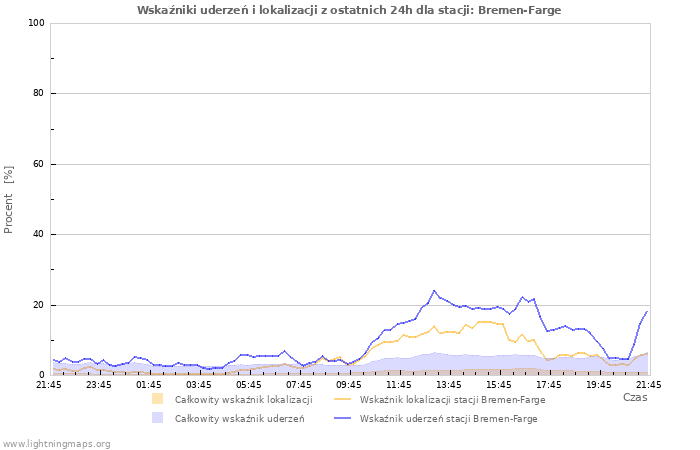 Wykresy: Wskaźniki uderzeń i lokalizacji