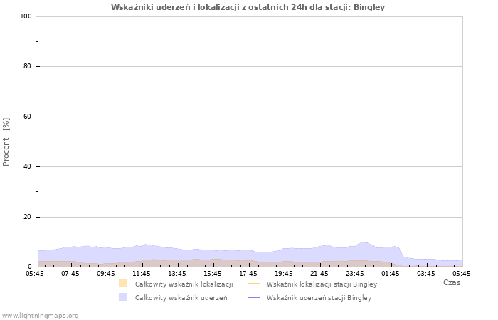 Wykresy: Wskaźniki uderzeń i lokalizacji