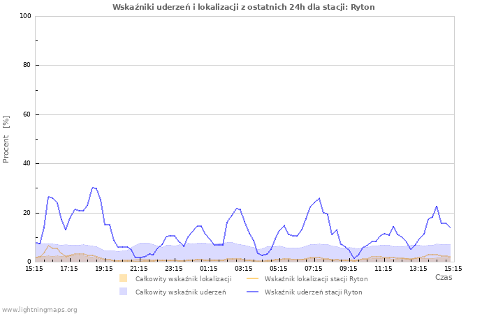 Wykresy: Wskaźniki uderzeń i lokalizacji