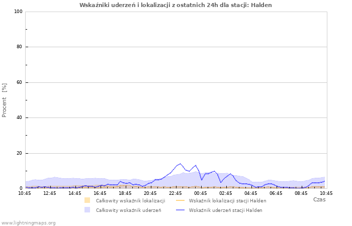 Wykresy: Wskaźniki uderzeń i lokalizacji