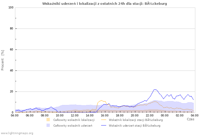 Wykresy: Wskaźniki uderzeń i lokalizacji