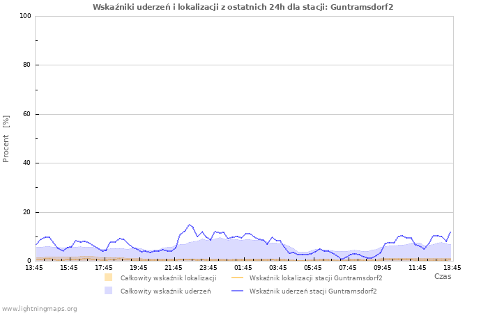 Wykresy: Wskaźniki uderzeń i lokalizacji