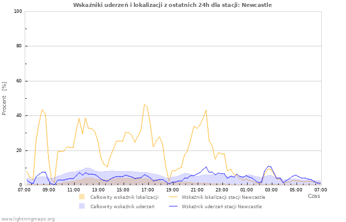 Wykresy: Wskaźniki uderzeń i lokalizacji