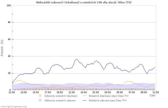 Wykresy: Wskaźniki uderzeń i lokalizacji