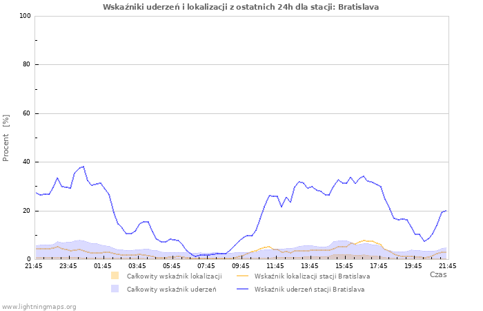 Wykresy: Wskaźniki uderzeń i lokalizacji