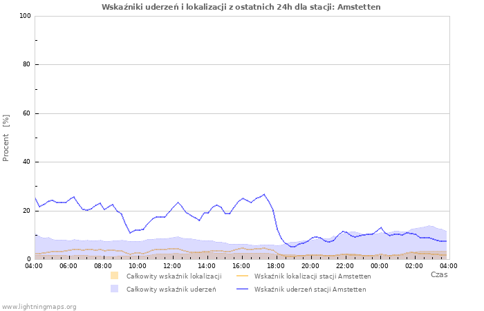 Wykresy: Wskaźniki uderzeń i lokalizacji