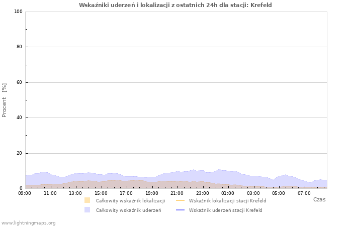 Wykresy: Wskaźniki uderzeń i lokalizacji