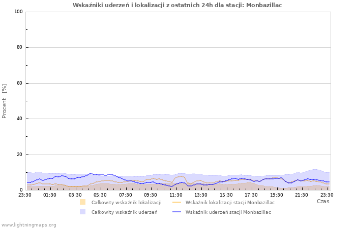 Wykresy: Wskaźniki uderzeń i lokalizacji