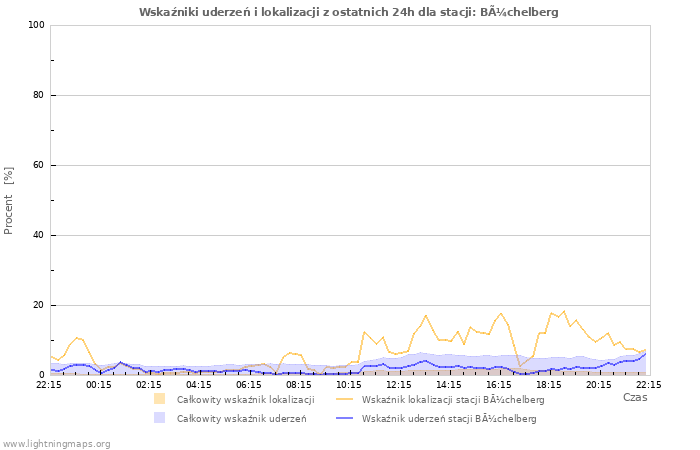 Wykresy: Wskaźniki uderzeń i lokalizacji