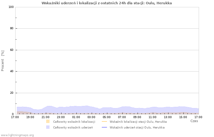 Wykresy: Wskaźniki uderzeń i lokalizacji