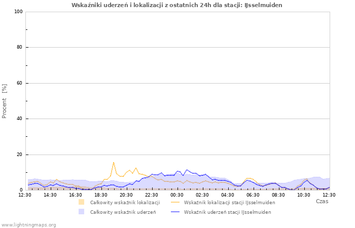 Wykresy: Wskaźniki uderzeń i lokalizacji