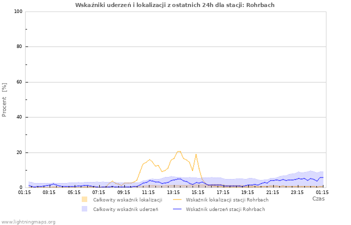 Wykresy: Wskaźniki uderzeń i lokalizacji