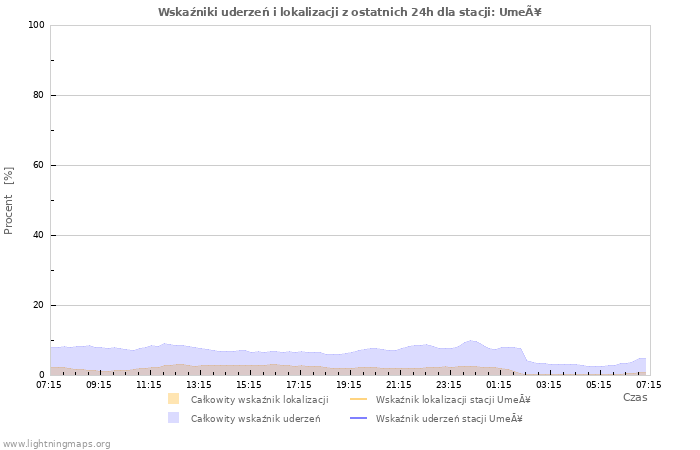 Wykresy: Wskaźniki uderzeń i lokalizacji