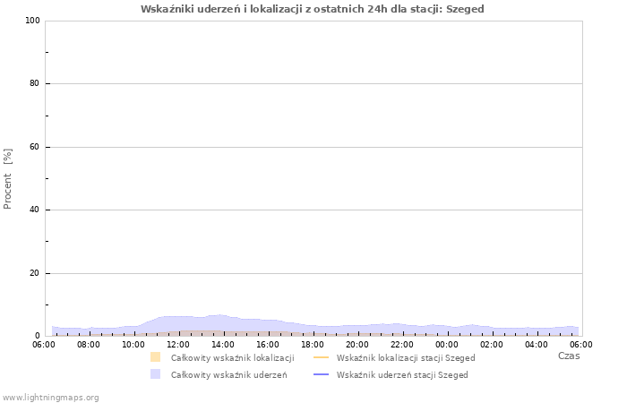 Wykresy: Wskaźniki uderzeń i lokalizacji