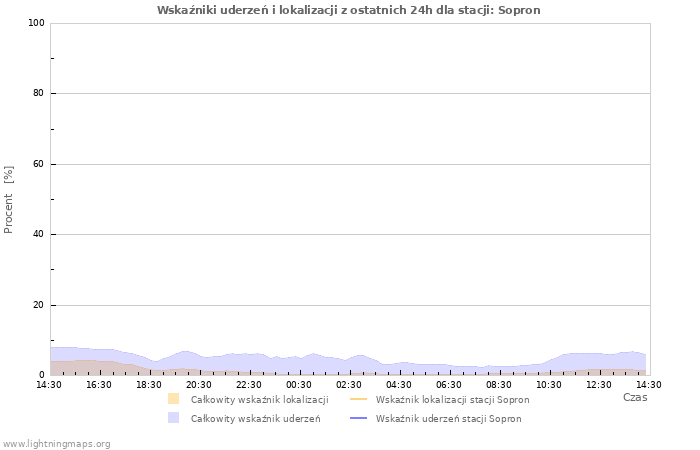 Wykresy: Wskaźniki uderzeń i lokalizacji