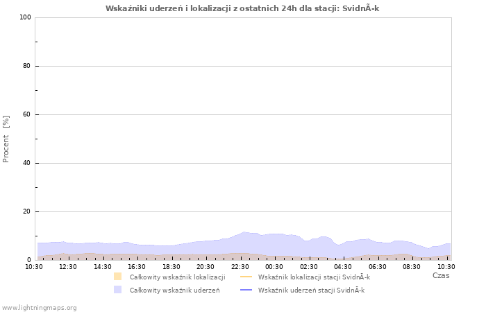 Wykresy: Wskaźniki uderzeń i lokalizacji