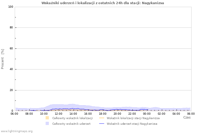 Wykresy: Wskaźniki uderzeń i lokalizacji