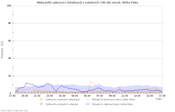 Wykresy: Wskaźniki uderzeń i lokalizacji