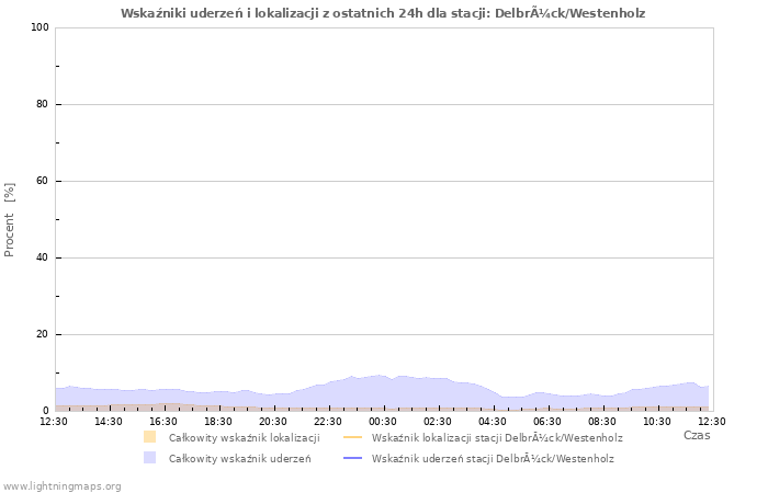 Wykresy: Wskaźniki uderzeń i lokalizacji