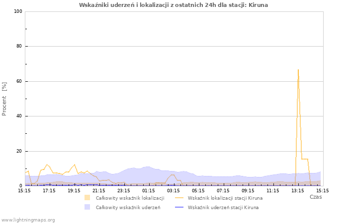 Wykresy: Wskaźniki uderzeń i lokalizacji