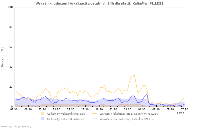 Wykresy: Wskaźniki uderzeń i lokalizacji