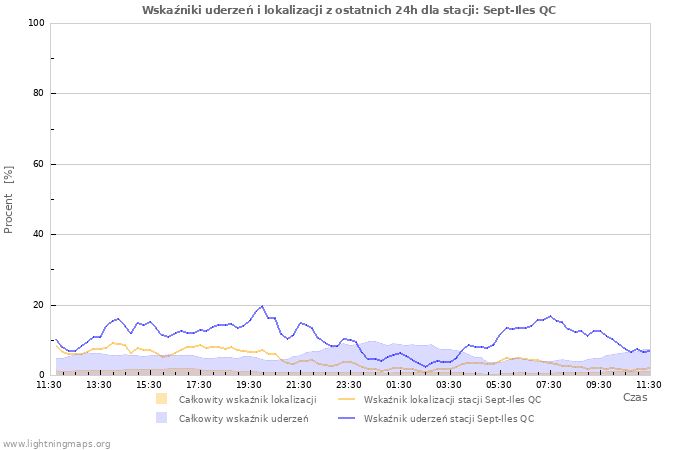 Wykresy: Wskaźniki uderzeń i lokalizacji