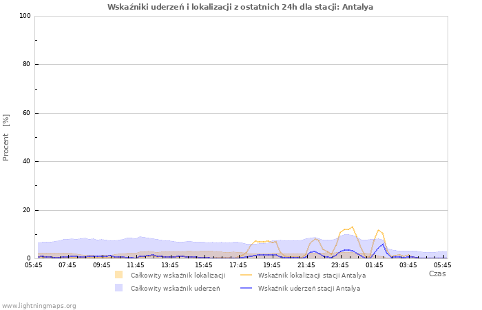 Wykresy: Wskaźniki uderzeń i lokalizacji