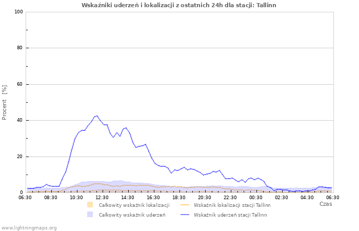 Wykresy: Wskaźniki uderzeń i lokalizacji