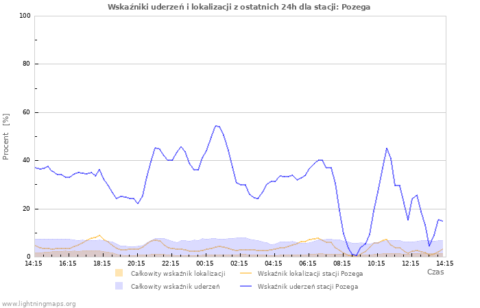 Wykresy: Wskaźniki uderzeń i lokalizacji