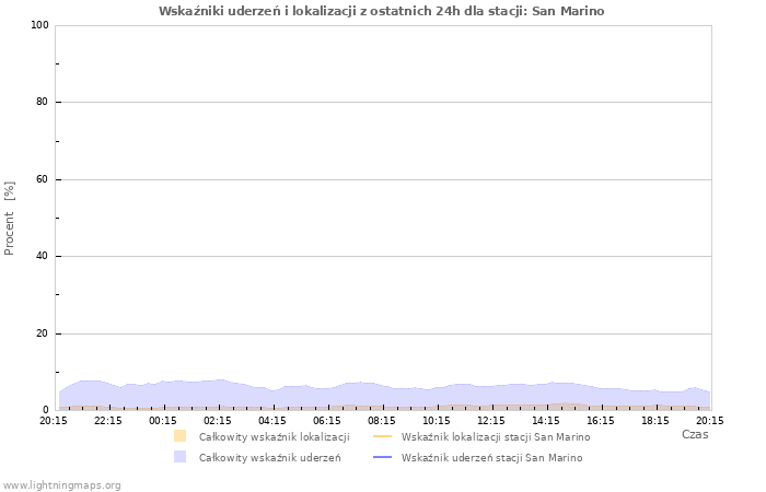 Wykresy: Wskaźniki uderzeń i lokalizacji