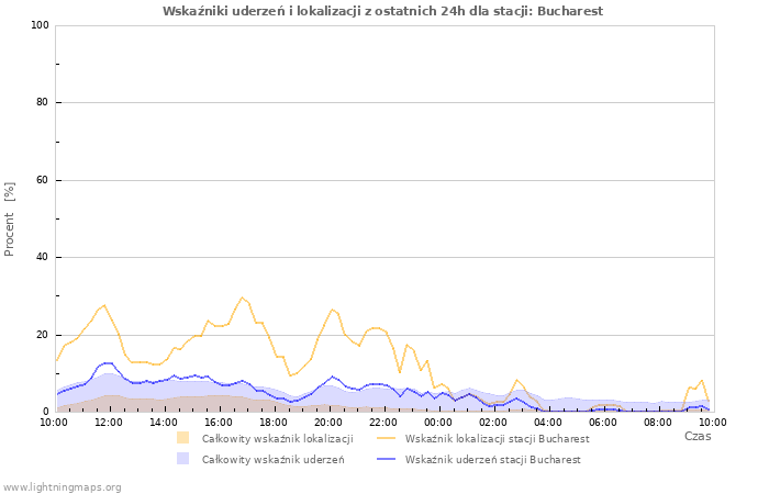 Wykresy: Wskaźniki uderzeń i lokalizacji