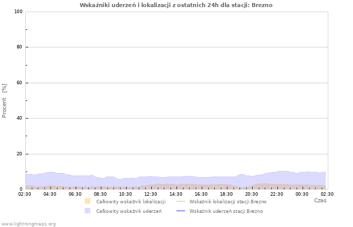 Wykresy: Wskaźniki uderzeń i lokalizacji