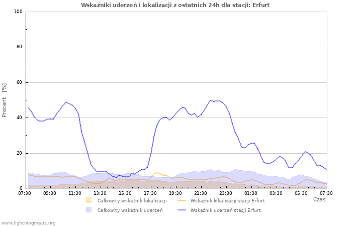 Wykresy: Wskaźniki uderzeń i lokalizacji