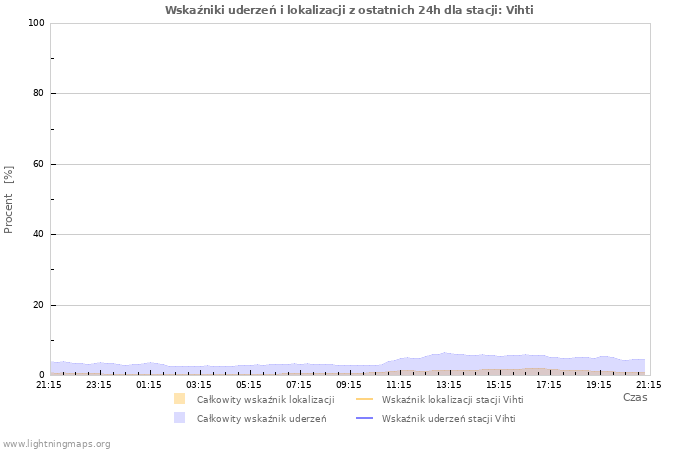 Wykresy: Wskaźniki uderzeń i lokalizacji