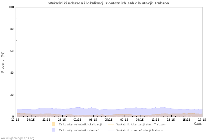 Wykresy: Wskaźniki uderzeń i lokalizacji