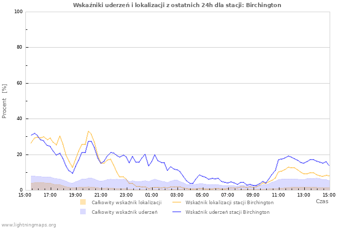 Wykresy: Wskaźniki uderzeń i lokalizacji