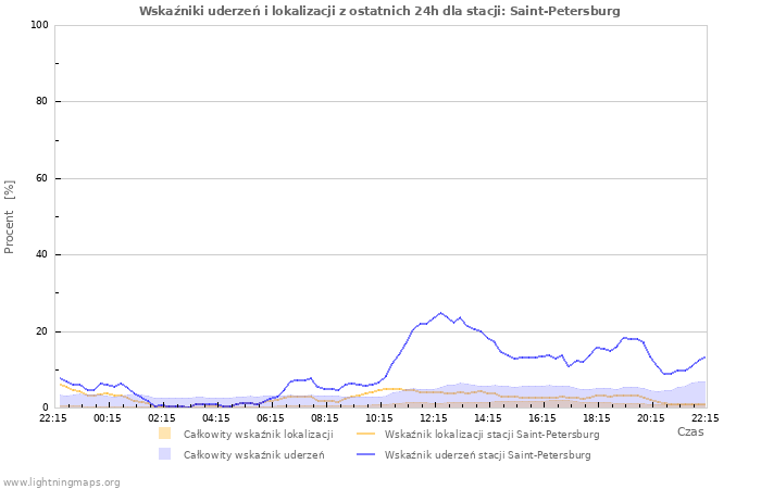 Wykresy: Wskaźniki uderzeń i lokalizacji