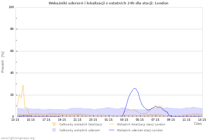 Wykresy: Wskaźniki uderzeń i lokalizacji